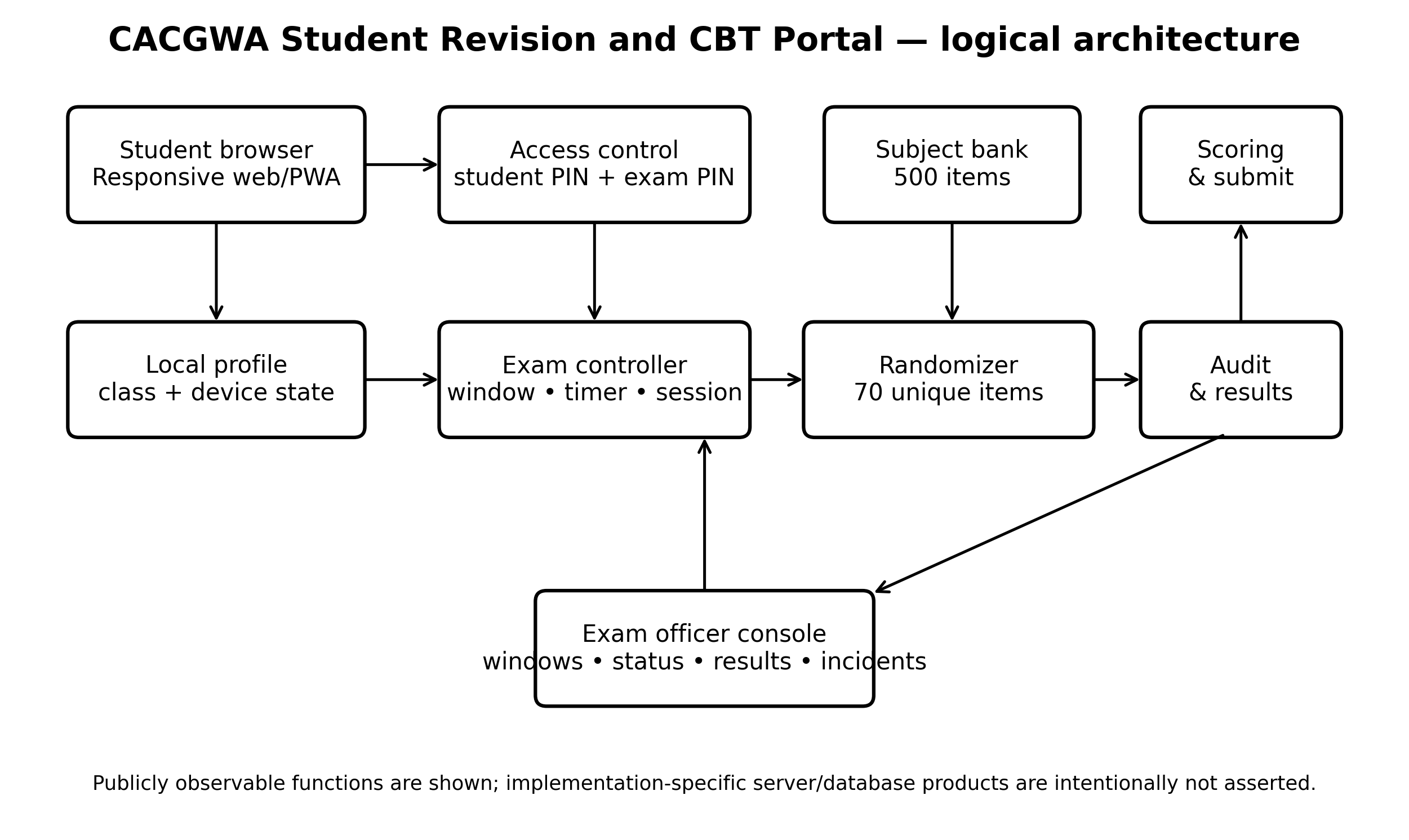 Logical architecture linking student browser, local profile, PIN access control, exam controller, 500-item subject bank, 70-item randomizer, scoring, audit/results and exam officer console.