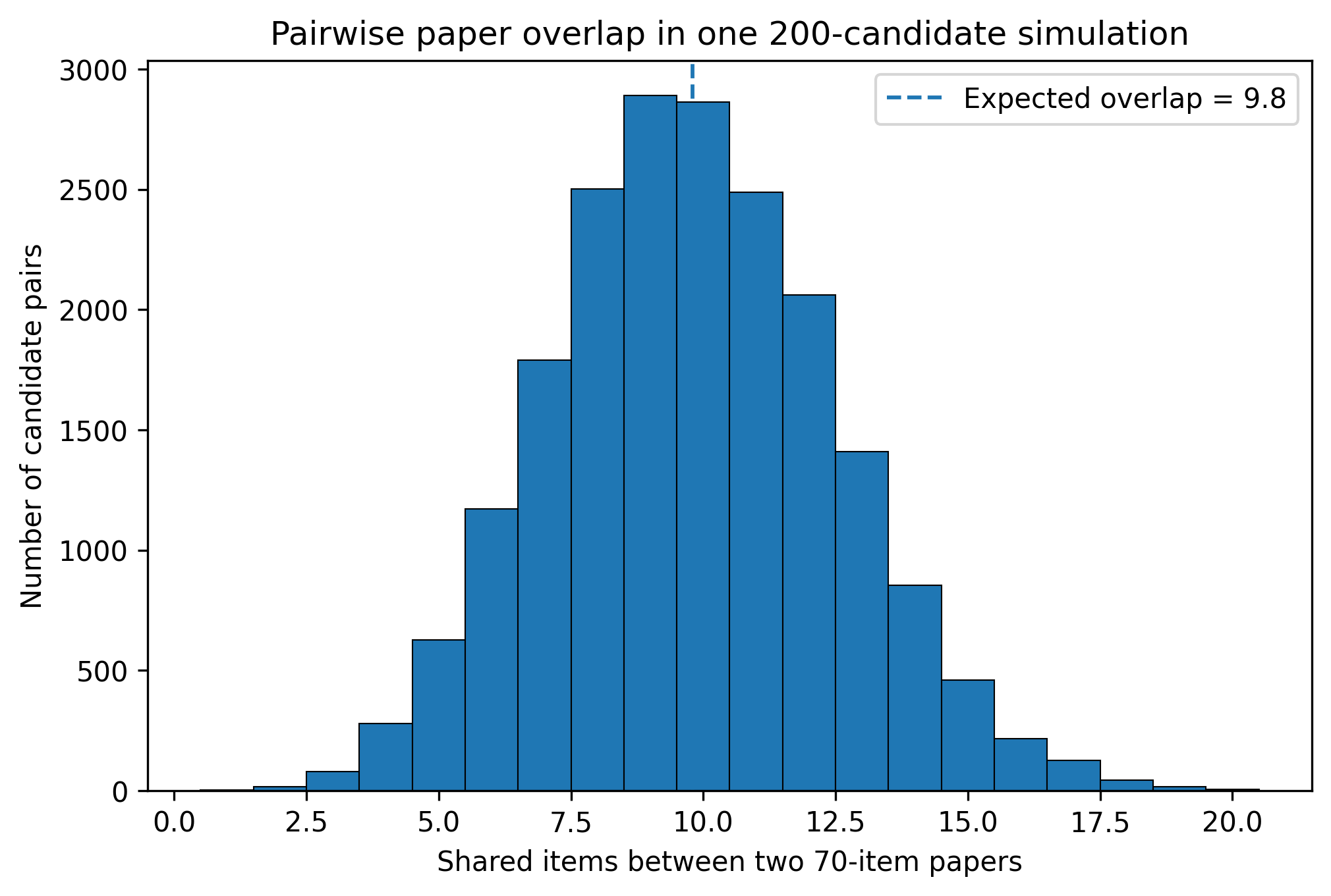 Histogram of shared items across all pairs in one 200-candidate simulation; expected overlap is 9.8 items.