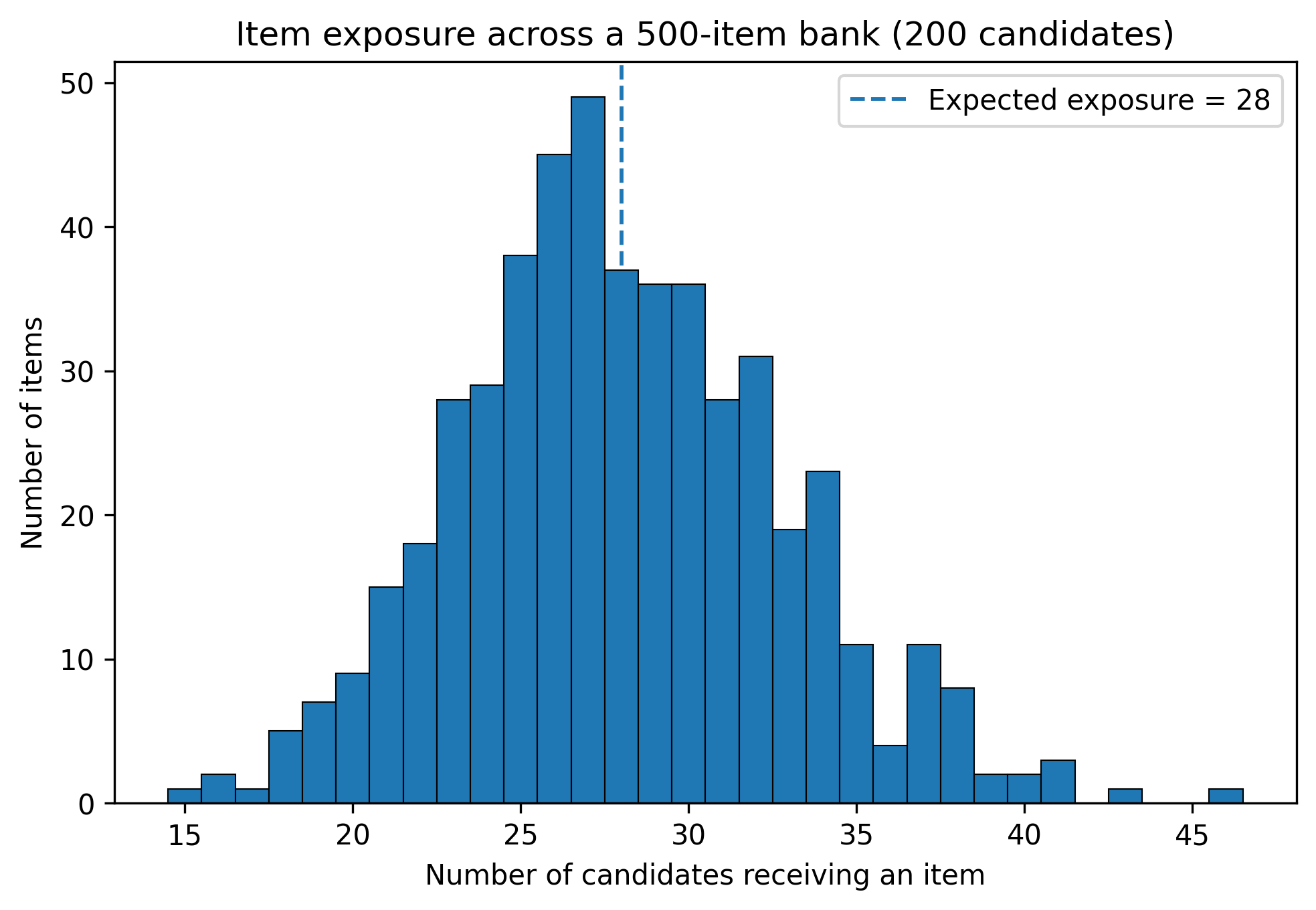 Histogram showing how many of 200 candidate papers contain each of the 500 items; expected exposure is 28 candidates per item.