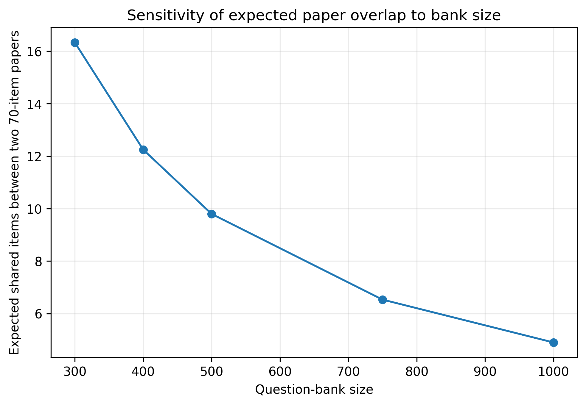 Expected overlap between two 70-item papers decreases as the bank grows from 300 to 1000 items.