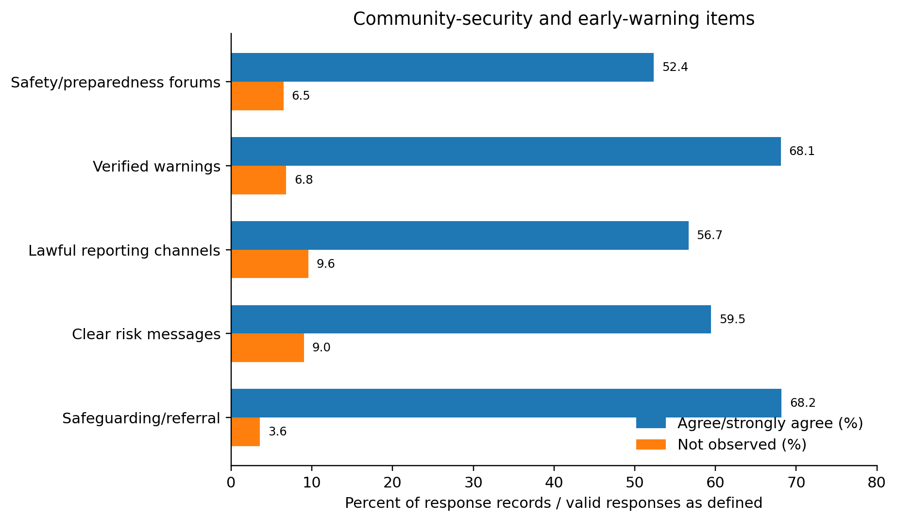 Bar chart showing agreement and not-observed percentages for the five CSEW items.