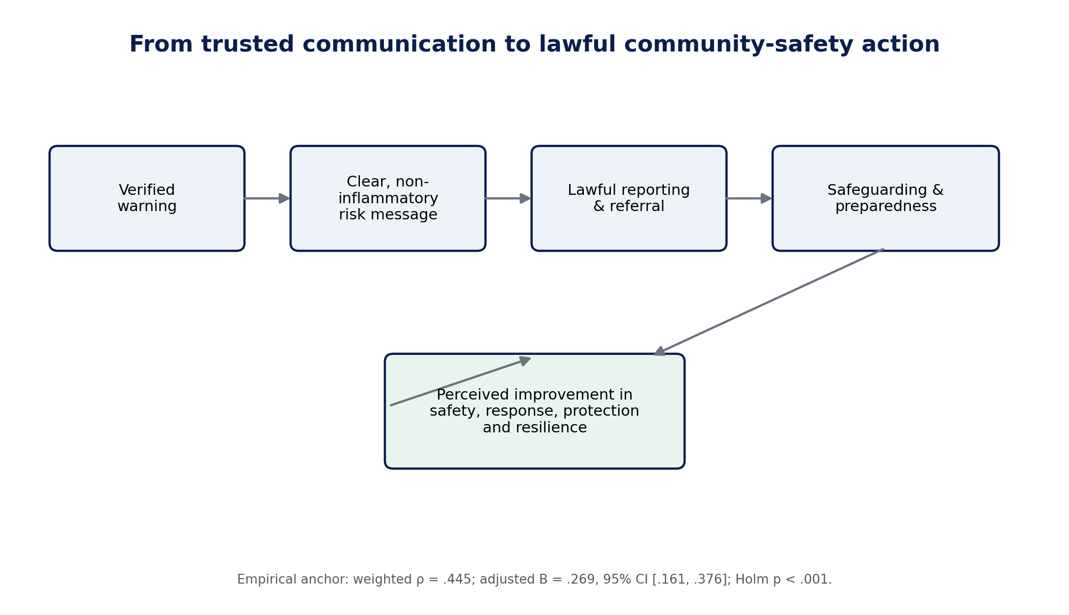 Conceptual diagram linking community-security engagement and early-warning support to perceived community-security outcomes, anchored in the observed statistical association.