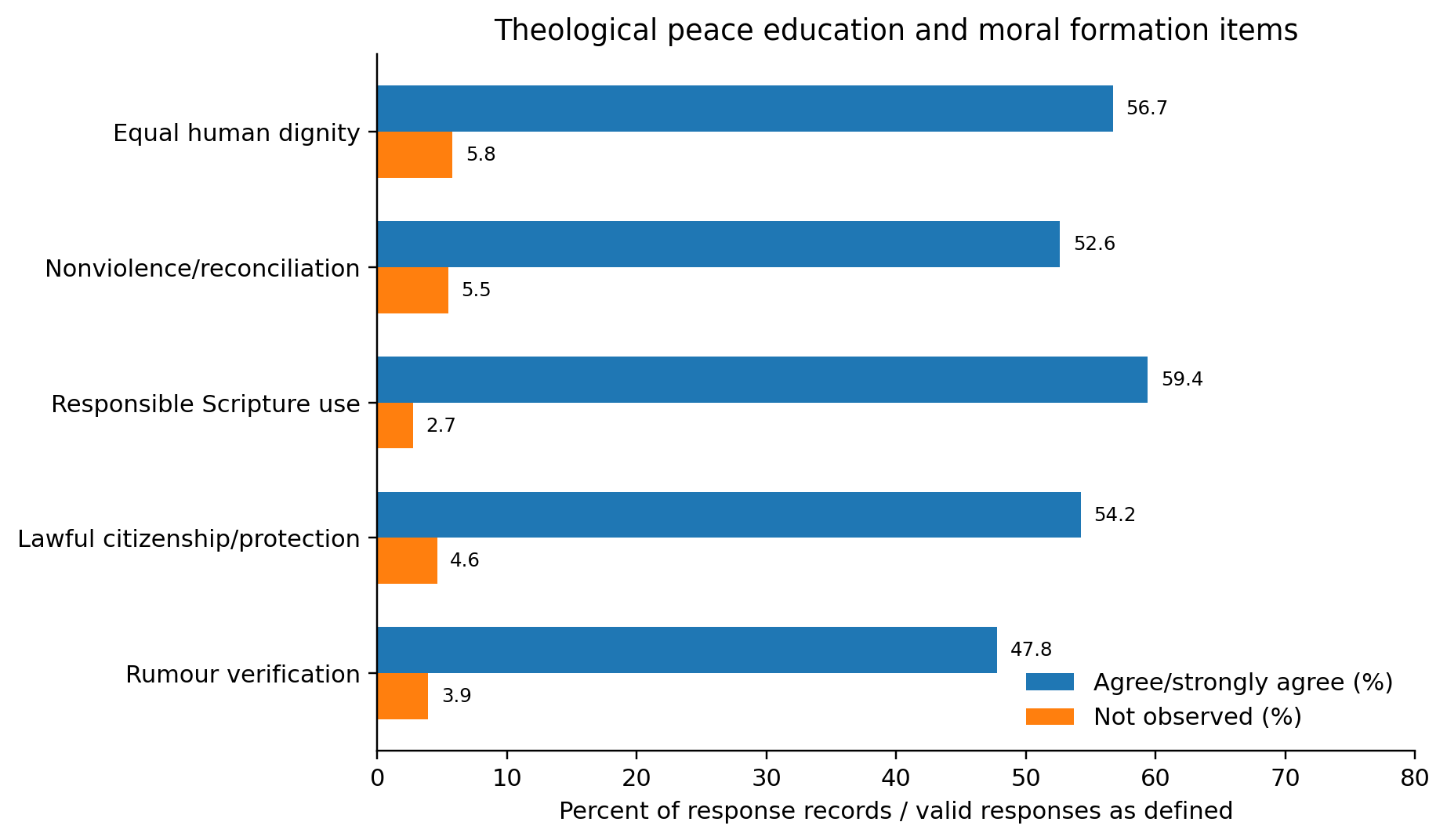 Bar chart showing agreement and not-observed percentages for the five TPEMF items.