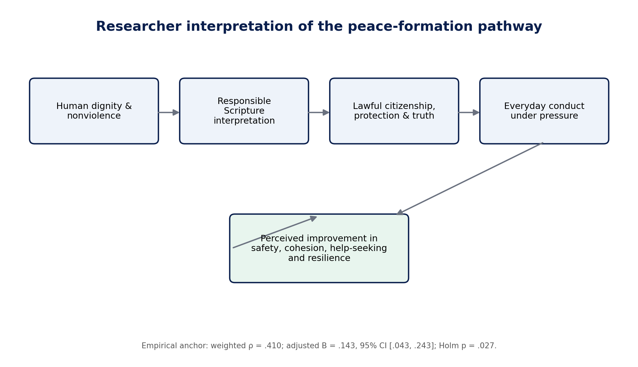 Conceptual diagram linking theological peace education and moral formation to perceived community-security outcomes, anchored in the observed statistical association.
