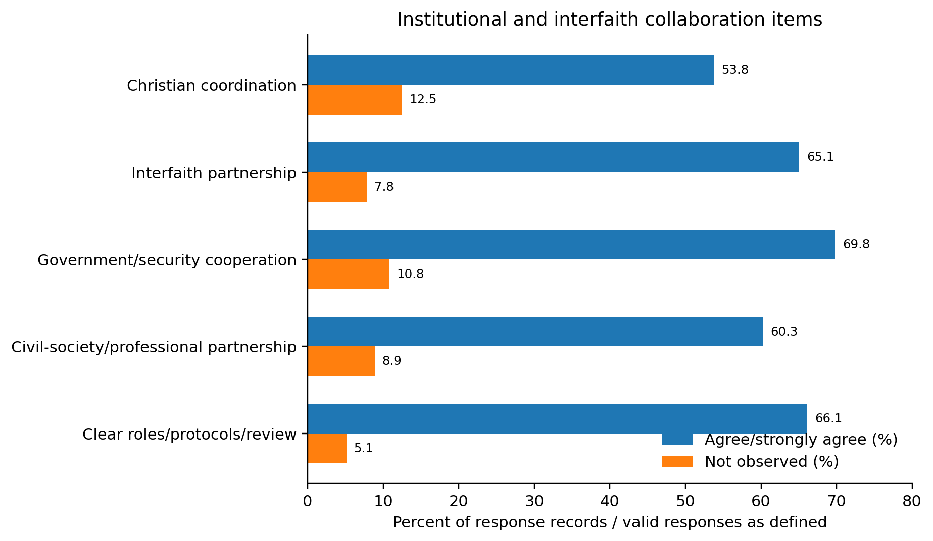 Bar chart showing agreement and not-observed percentages for the five IIC items.