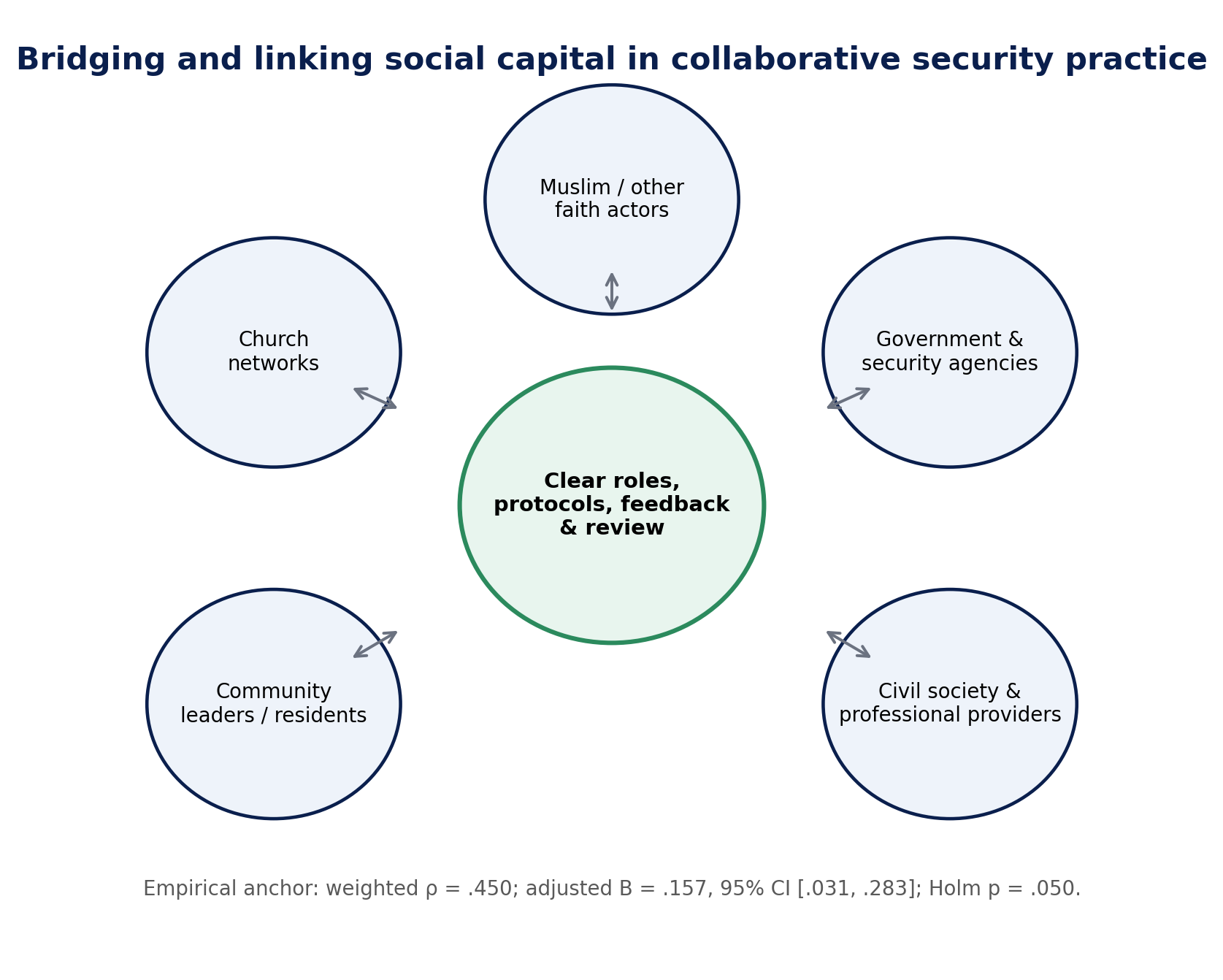 Conceptual diagram linking institutional and interfaith collaboration to perceived community-security outcomes, anchored in the observed statistical association.