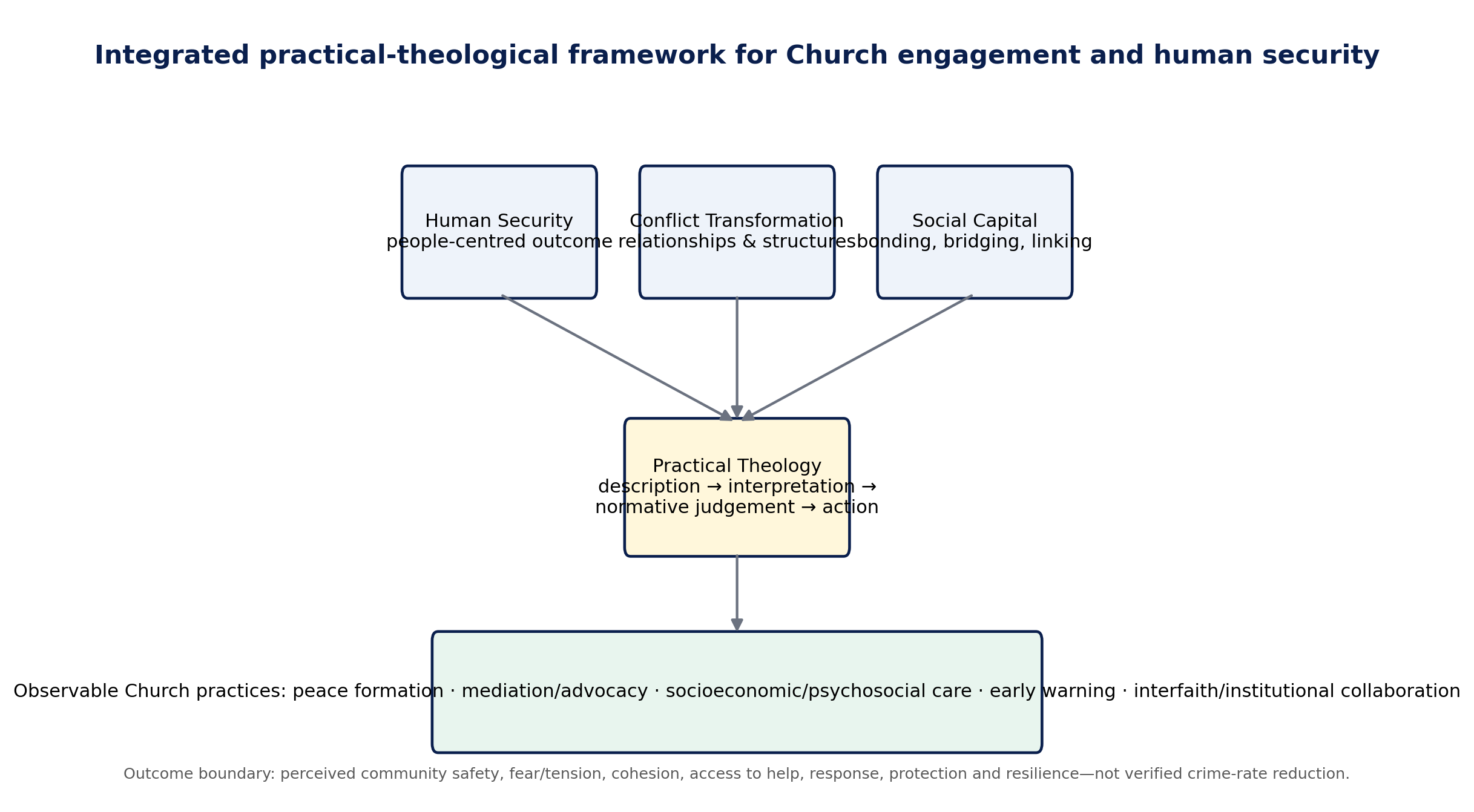 Diagram integrating Human Security, Conflict Transformation, Social Capital and practical theology, linked to five observable Church-engagement pathways and bounded human-security outcomes.