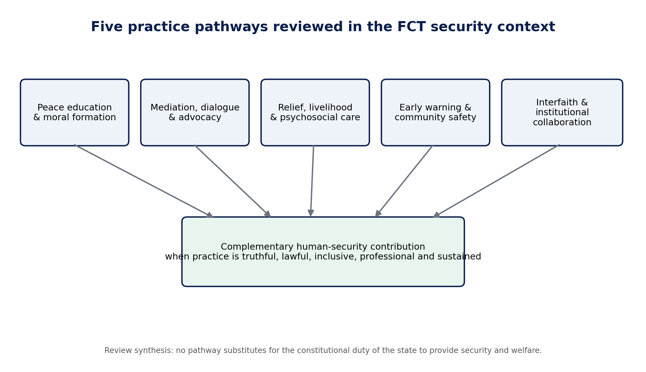 Flow diagram showing five Church-engagement pathways converging on a bounded complementary human-security contribution.