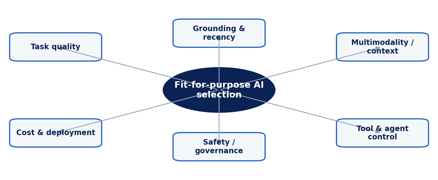 Capability–risk framework for fit-for-purpose generative AI selection.
