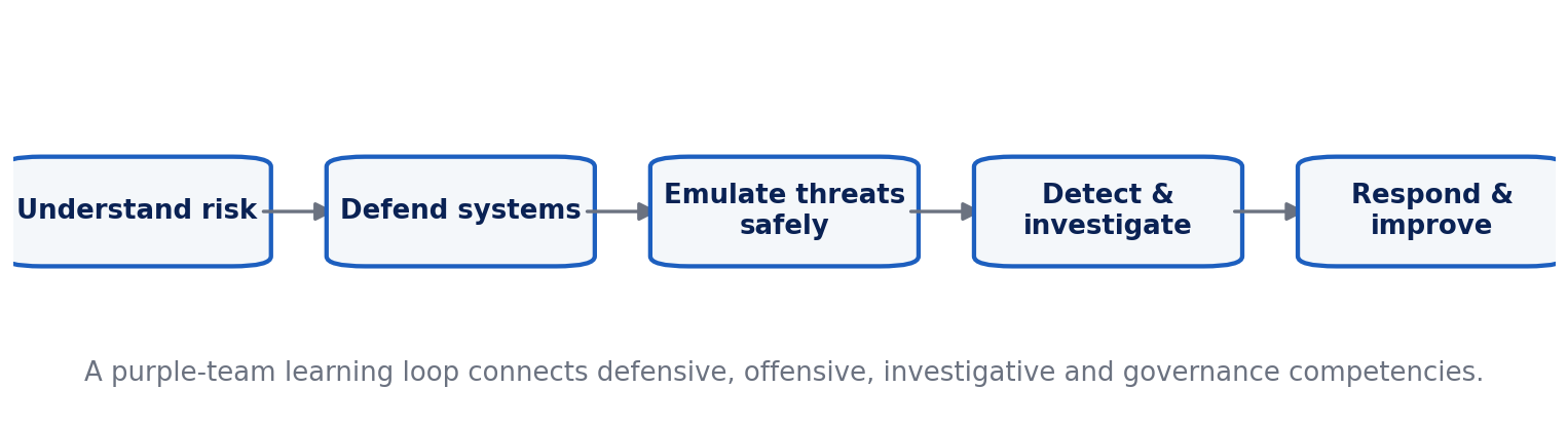 Purple-team competency loop connecting defensive and authorized offensive learning.