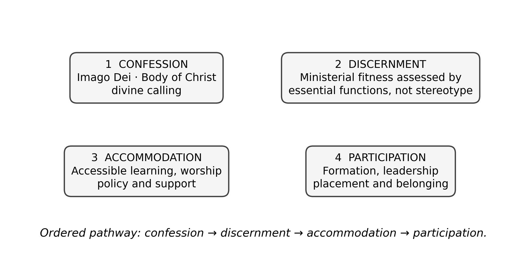 Analytical chain from theological confession to accountable ecclesial participation. Source: Authors’ synthesis from the parent study and disability-theology literature.