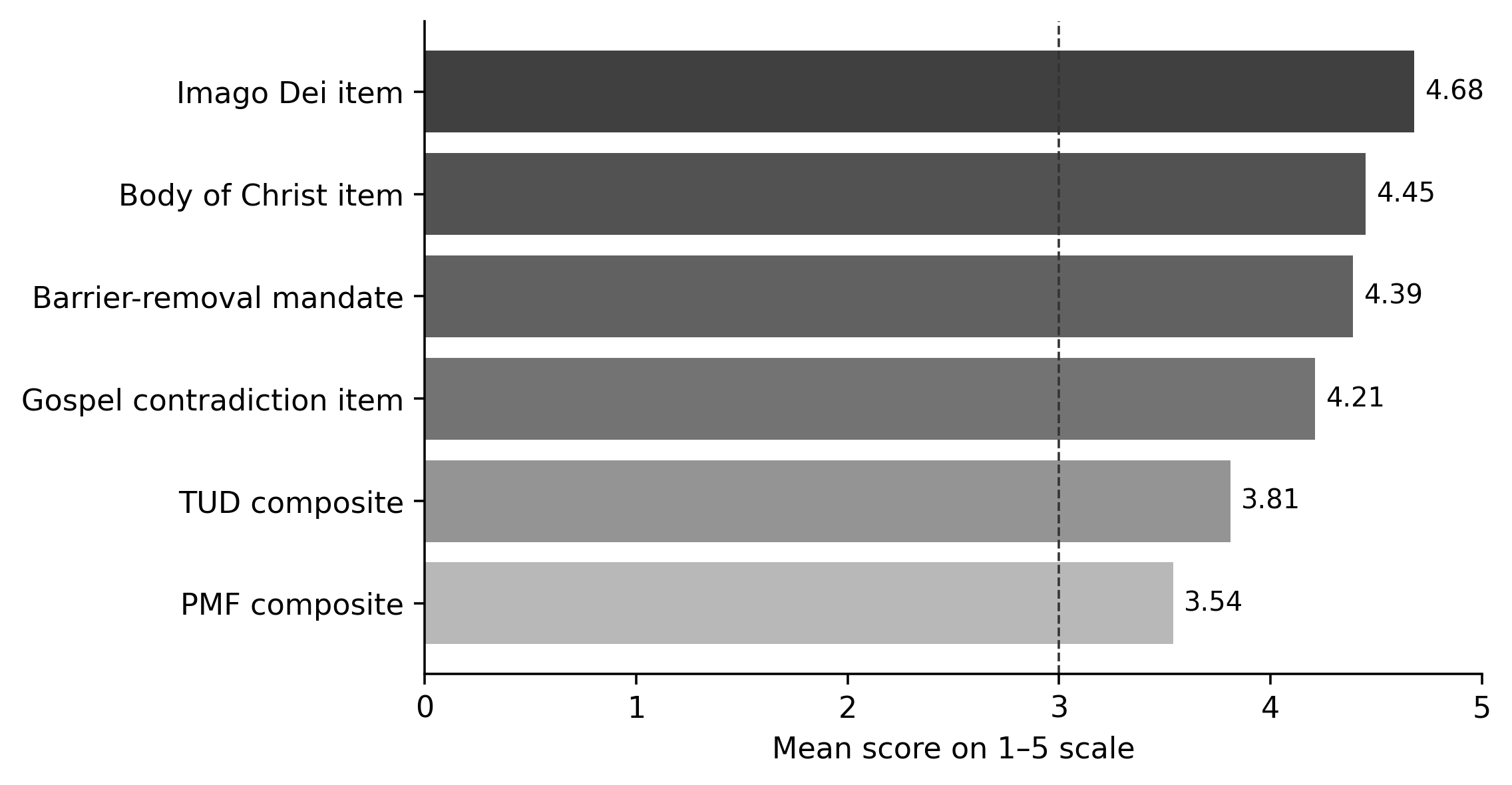 Selected theological affirmation items and corrected direction-consistent composite scores. The item bars are raw positive-item means; TUD and PMF are corrected composites. Source: post-defence harmonised thesis results.