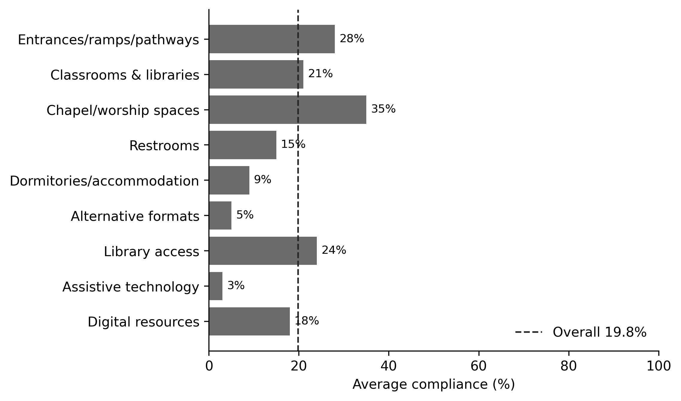 SAAT accessibility domain scores across the 10 sampled seminaries. The dashed line marks the overall institutional mean of 19.8%. Source: post-defence harmonised thesis results.