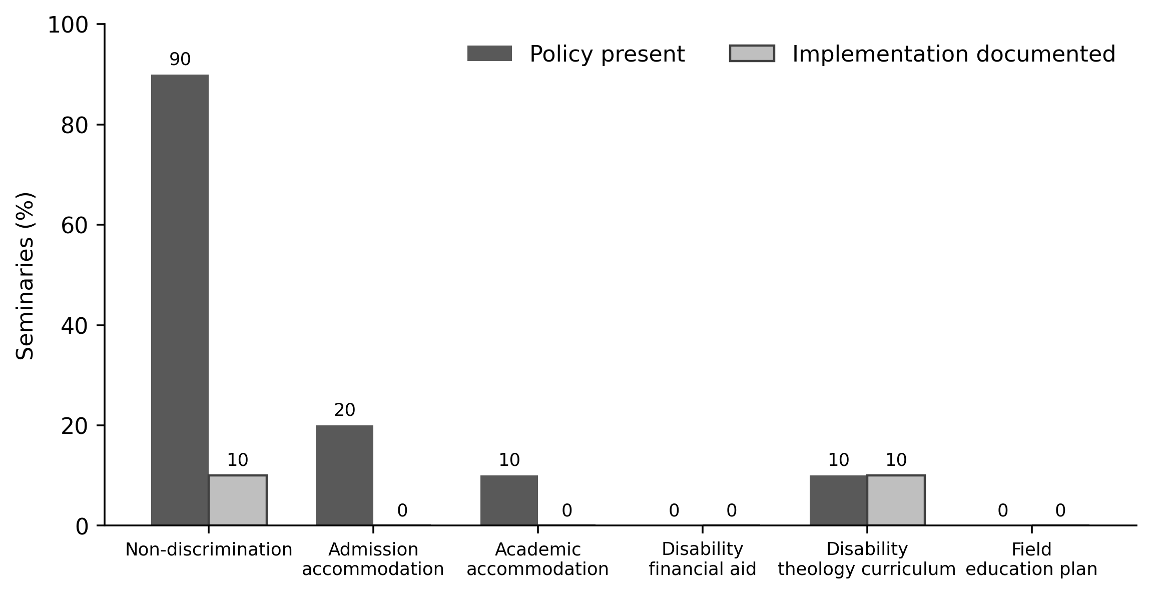 Policy presence and documented implementation in the Seminary Policy Analysis Matrix. Source: post-defence harmonised thesis results.