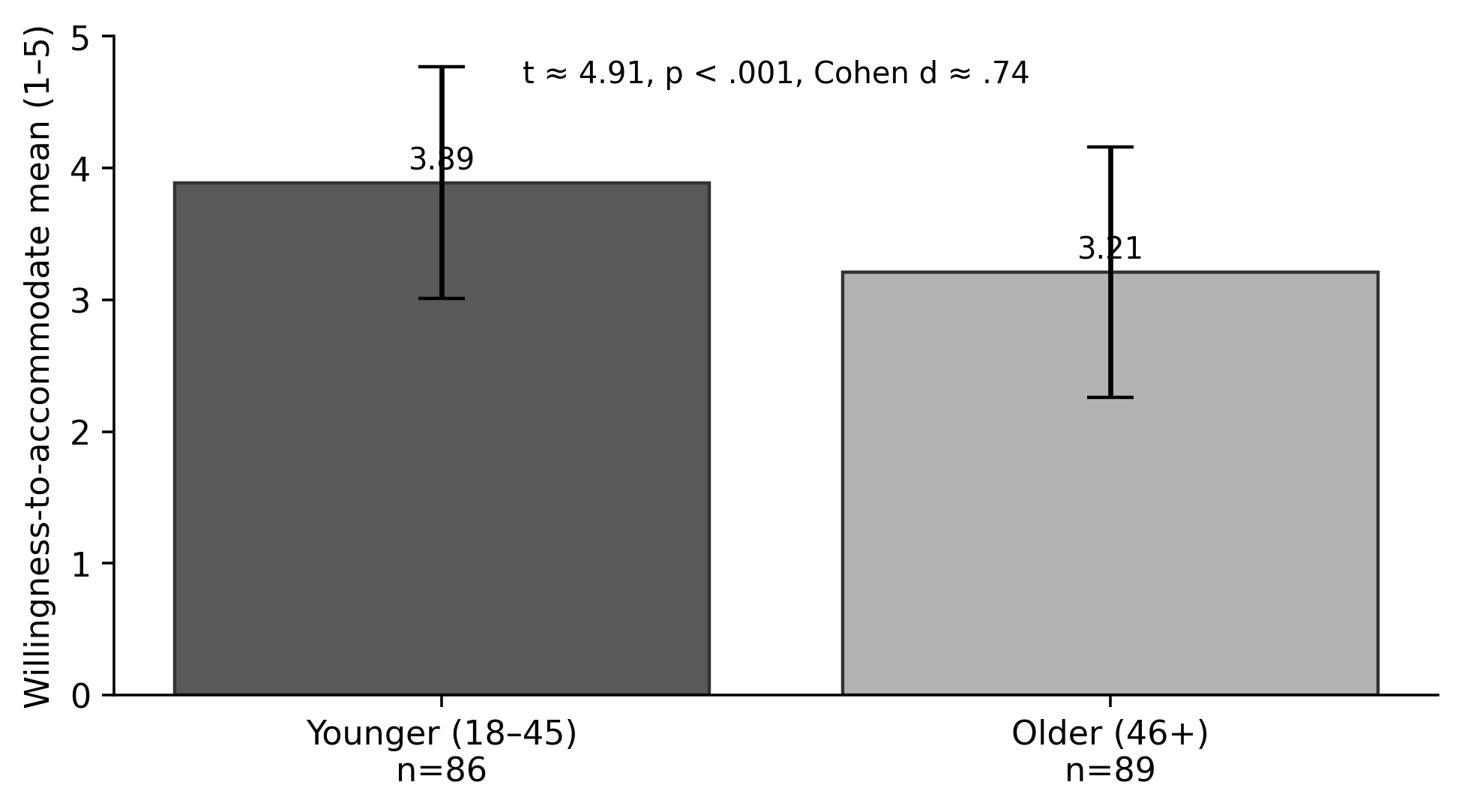 Willingness to accommodate by age group. Error bars show reported standard deviations, not confidence intervals. Source: post-defence statistical verification note.