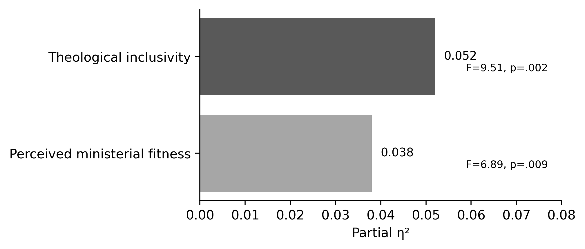Effect-size magnitude for regional differences in theological inclusivity and perceived ministerial fitness. Source: post-defence statistical verification note.