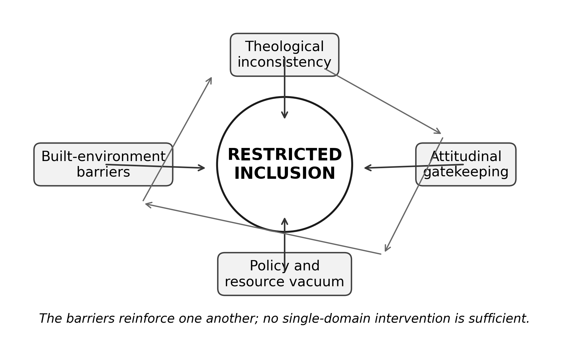 The “constellation of exclusion” model: four mutually reinforcing layers of restricted inclusion. Source: Authors’ synthesis from the integrated parent-study findings.