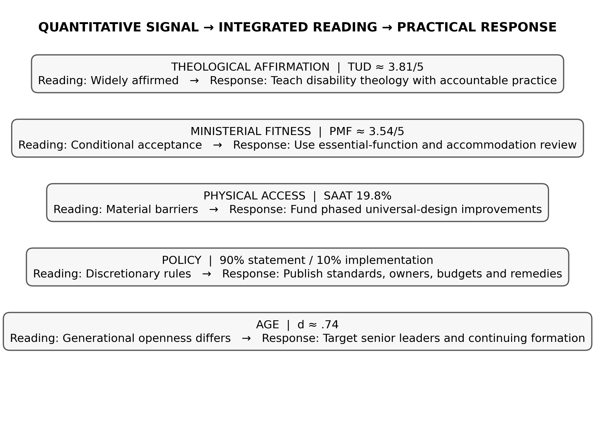 Joint display of the principal quantitative signals, integrated interpretations and practical responses. Source: post-defence Appendix Y, redesigned for publication.