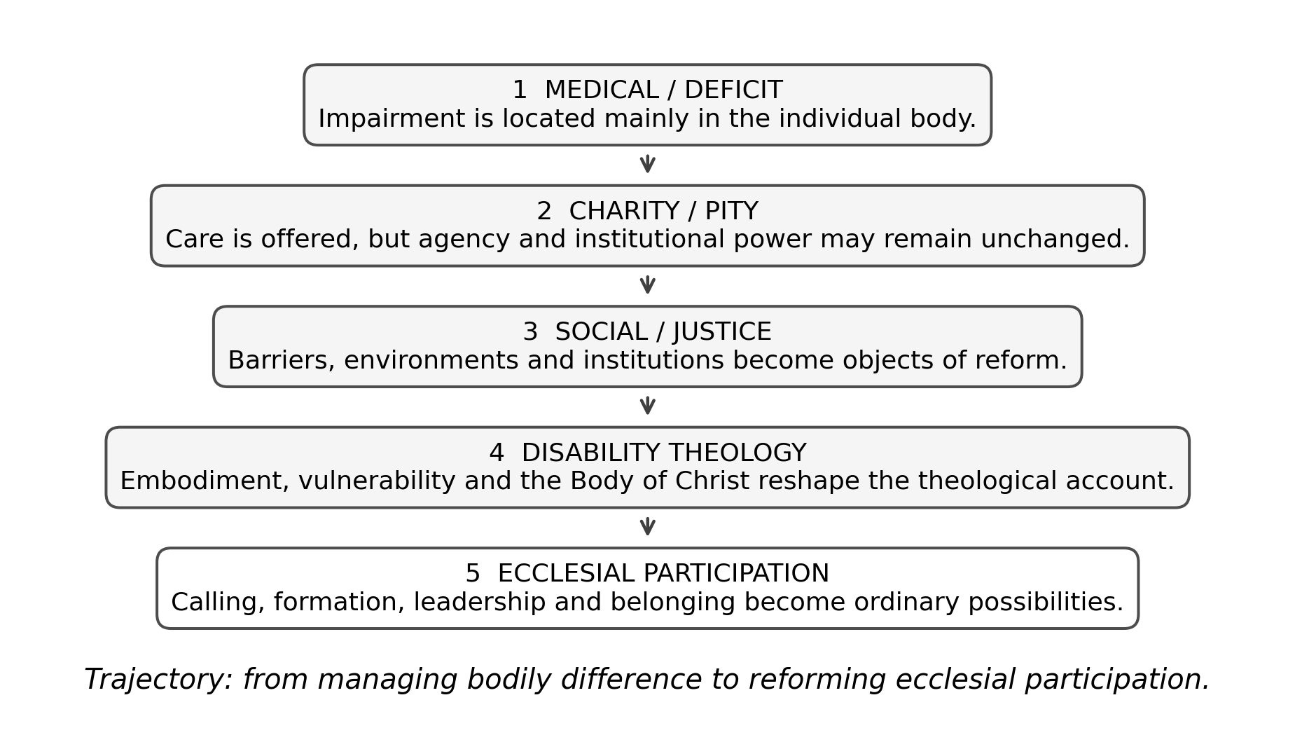 Conceptual trajectory in disability discourse from individual deficit and charity toward ecclesial participation. Source: Author’s synthesis of the reviewed literature.