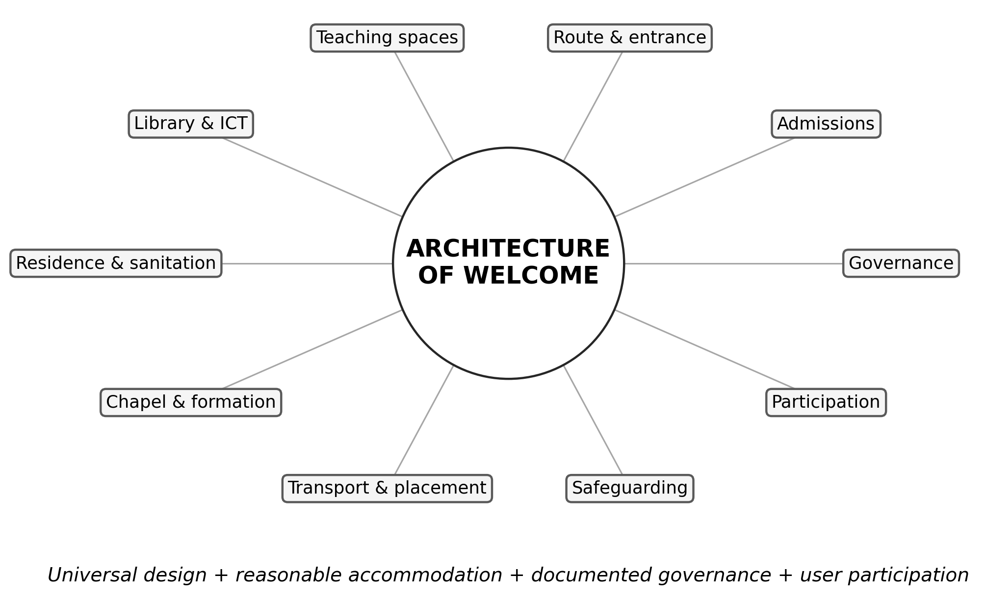 The “architecture of welcome”: ten institutional domains that together shape disability-inclusive theological formation. Source: Author’s synthesis from the reviewed literature and the parent study’s post-defence accessibility scorecard.