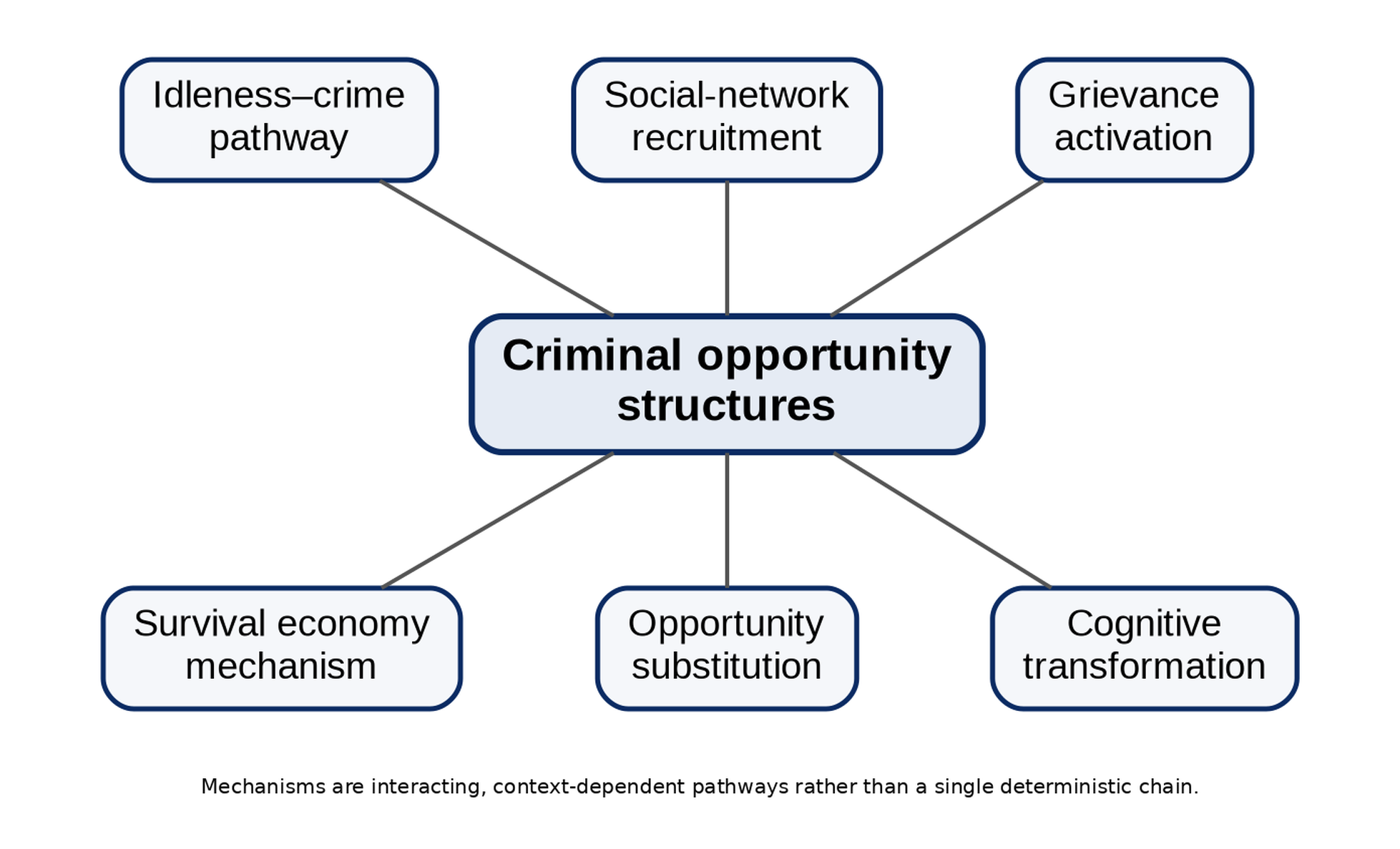 Conceptual diagram showing six interacting mechanisms linking youth unemployment to criminal opportunity structures: idleness-crime, survival economy, social-network recruitment, grievance activation, cognitive transformation and opportunity substitution.