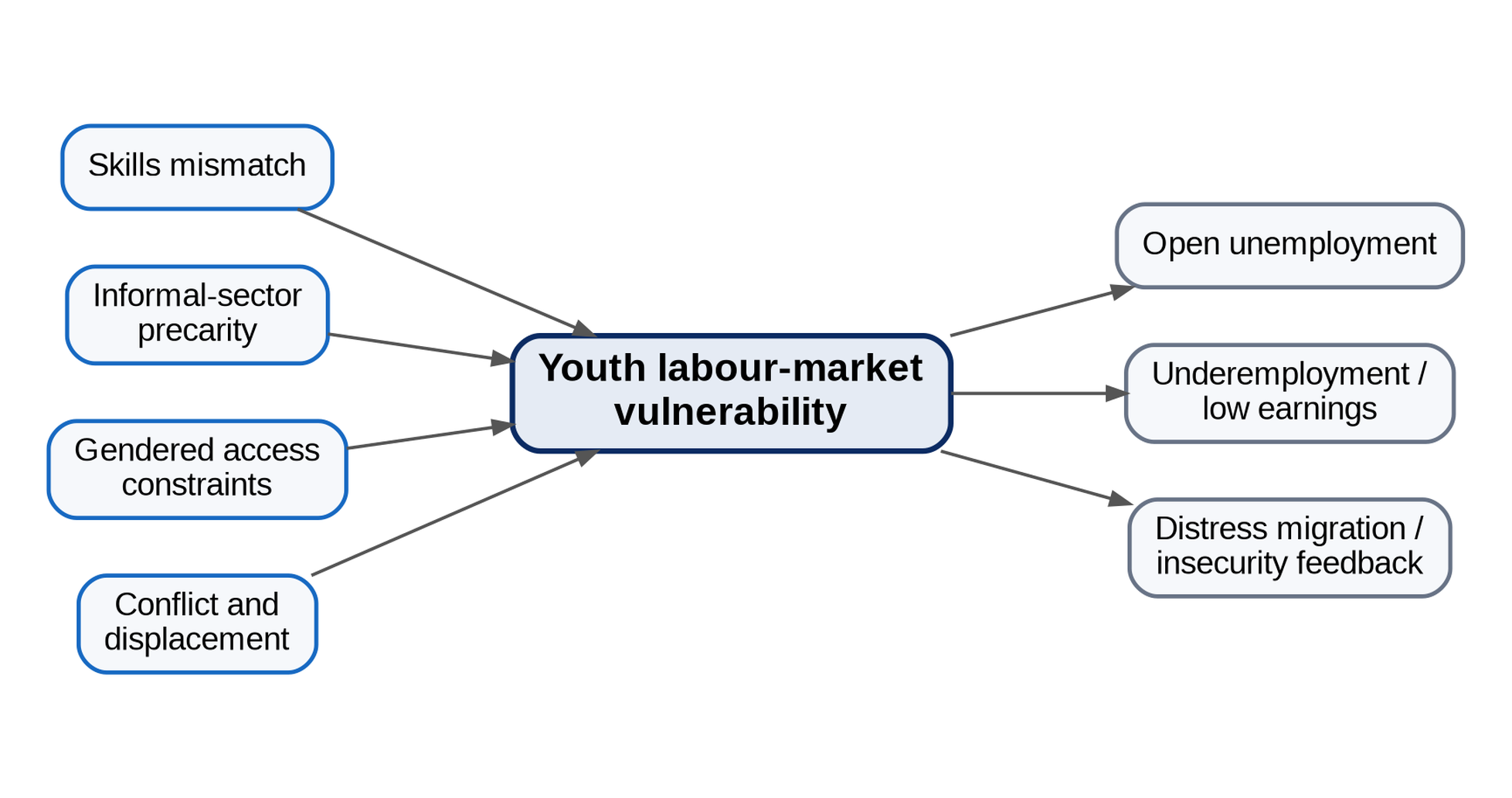 Analytical framework showing skills mismatch, informal-sector precarity, gendered access constraints and conflict/displacement contributing to youth labour-market vulnerability, with outcomes of open unemployment, underemployment/low earnings and distress migration/insecurity feedback.