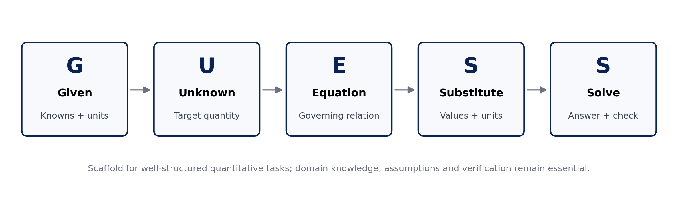 GUESS as an explicit representation-to-execution scaffold. The final reasonableness/unit check is shown as part of “Solve” rather than as a sixth acronym step.