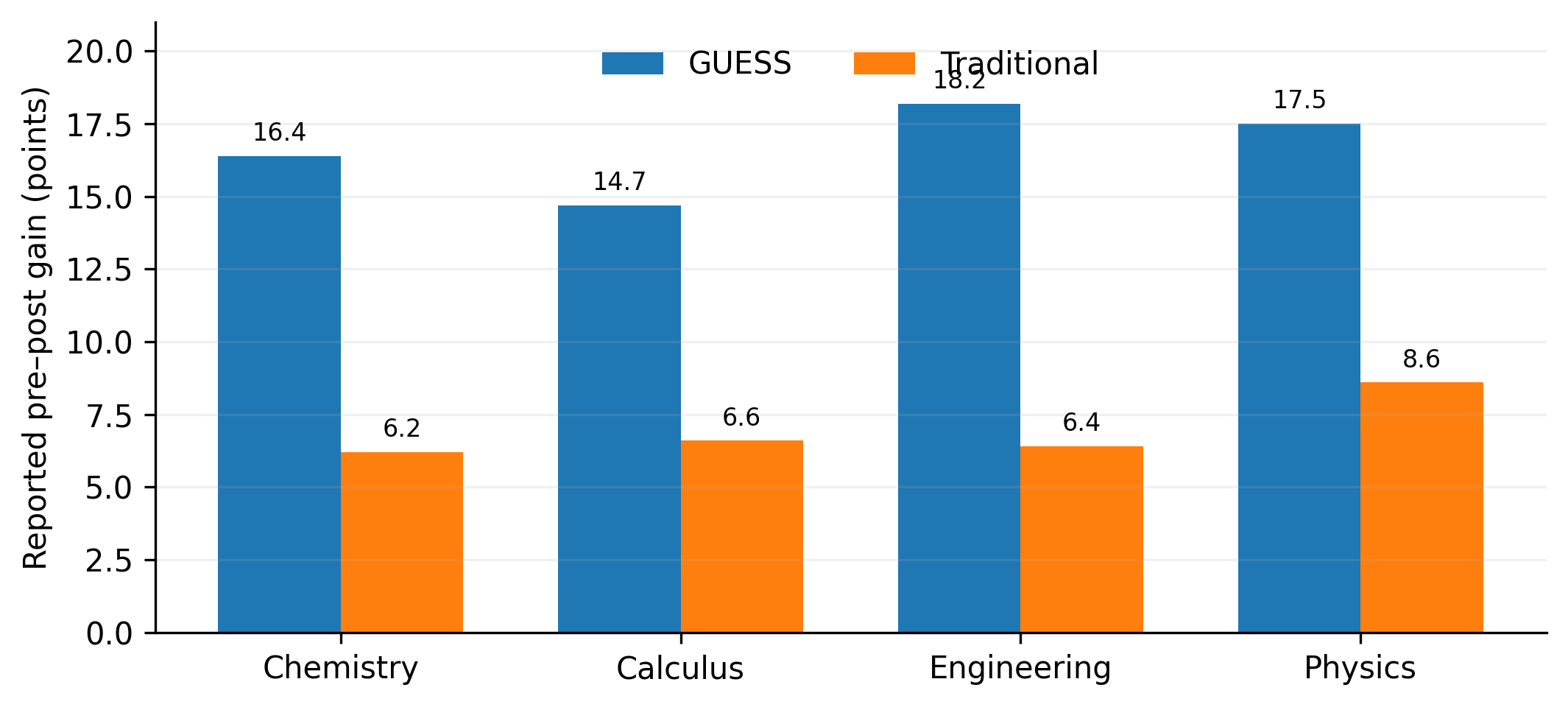 Reported pre-test and post-test performance by discipline and instructional group.
