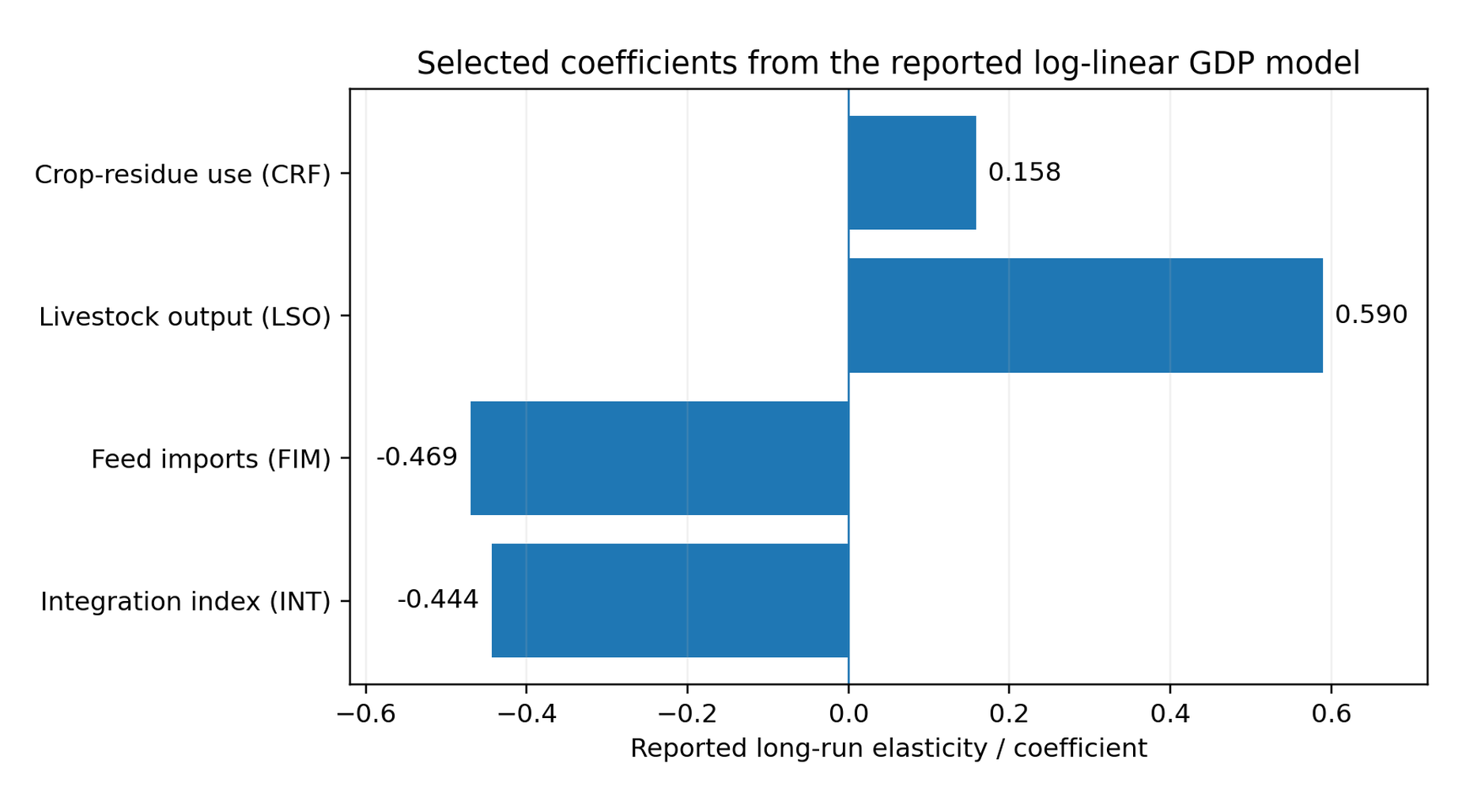 Horizontal bar chart of reported long-run model coefficients: crop-residue use 0.158, livestock output 0.590, feed imports -0.469 and integration index -0.444.