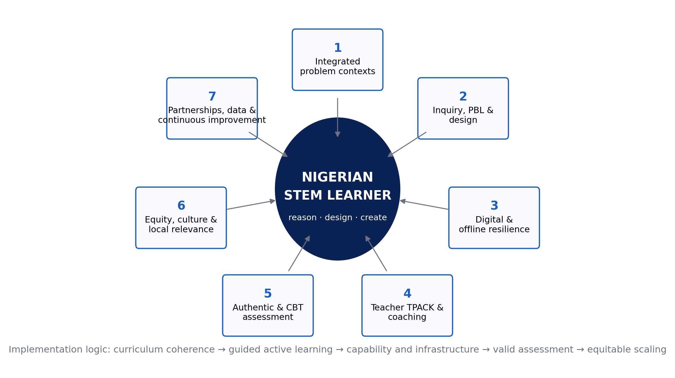 Seven-pillar implementation architecture for a reimagined Nigerian STEM system. The learner remains central; the pillars are mutually dependent rather than a sequence of isolated initiatives.