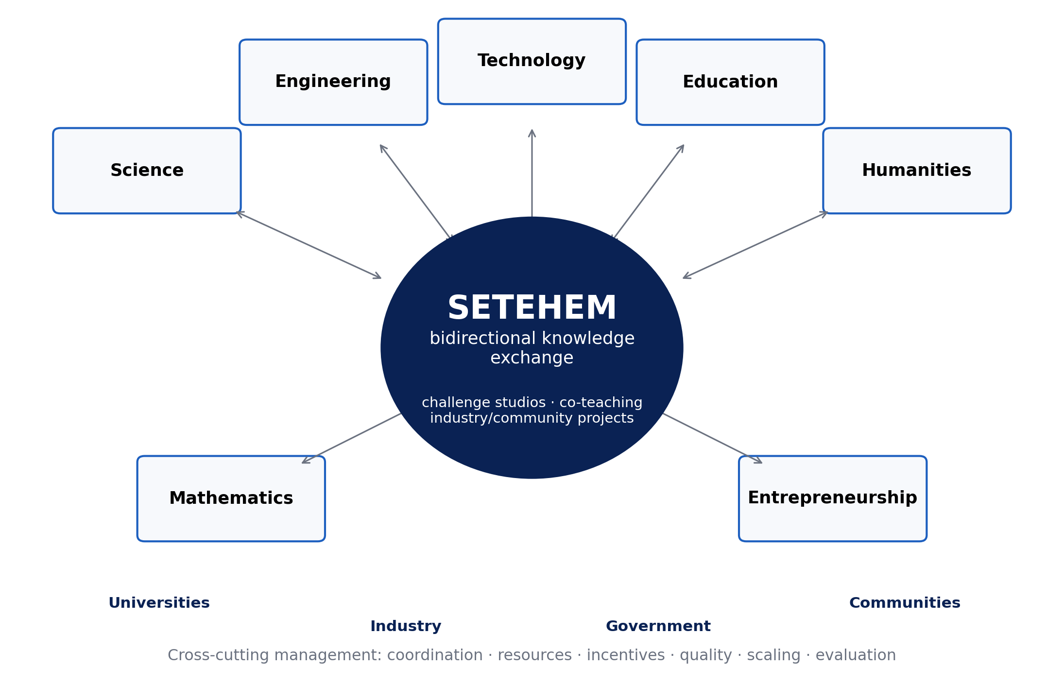SETEHEM as a bidirectional knowledge-exchange architecture. Disciplinary depth remains intact; exchange occurs through applied challenge mechanisms and is enabled by cross-cutting management and external ecosystem partners.